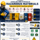 Handling And Storage Of Hazardous Materials التعامل مع المواد الخطرة وتخزينها